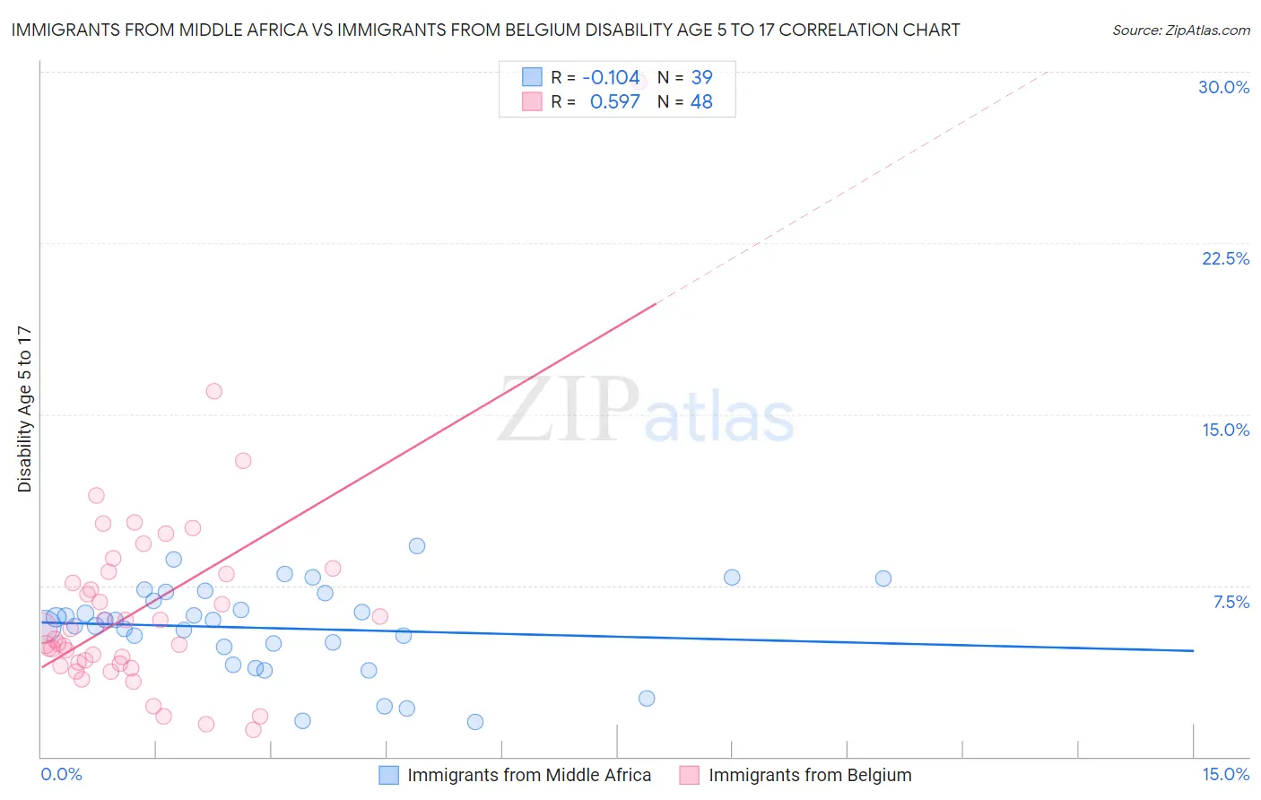 Immigrants from Middle Africa vs Immigrants from Belgium Disability Age 5 to 17