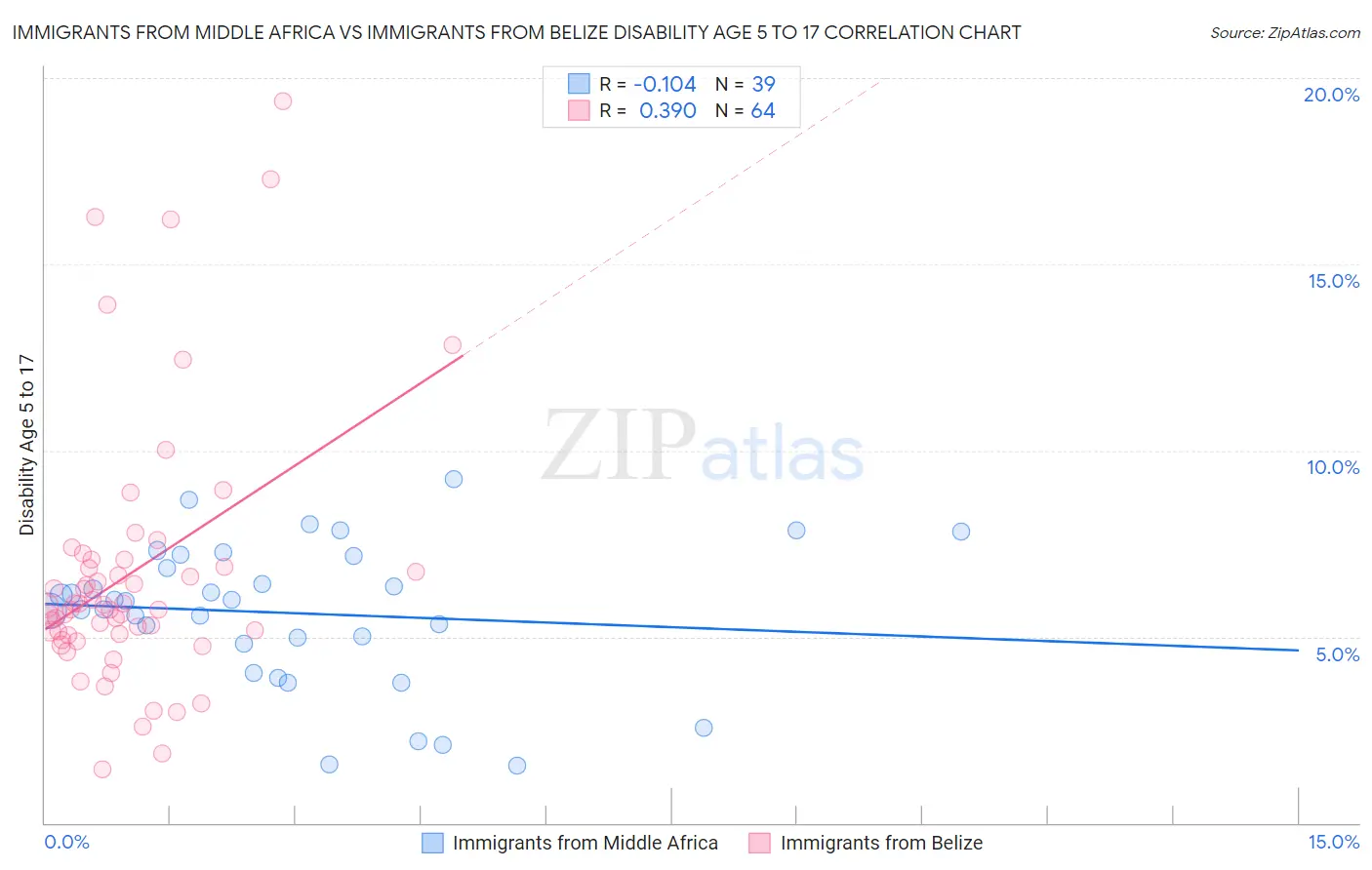 Immigrants from Middle Africa vs Immigrants from Belize Disability Age 5 to 17
