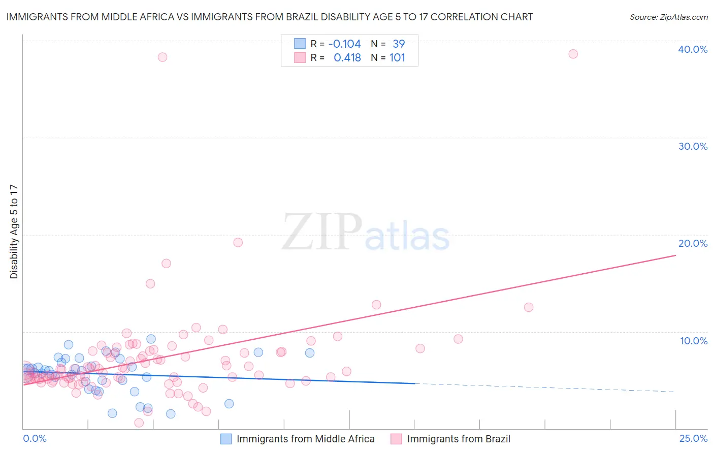 Immigrants from Middle Africa vs Immigrants from Brazil Disability Age 5 to 17