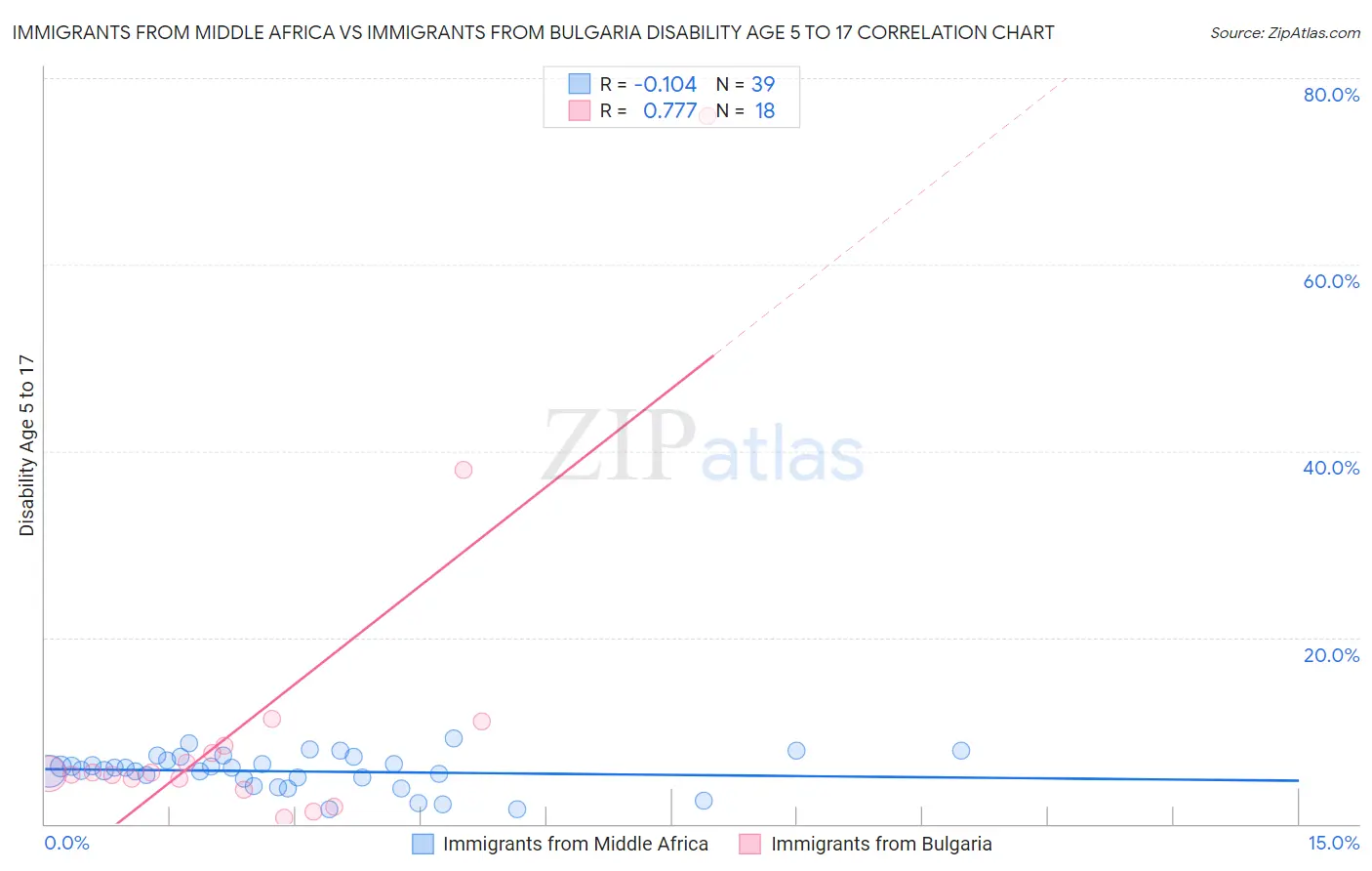 Immigrants from Middle Africa vs Immigrants from Bulgaria Disability Age 5 to 17
