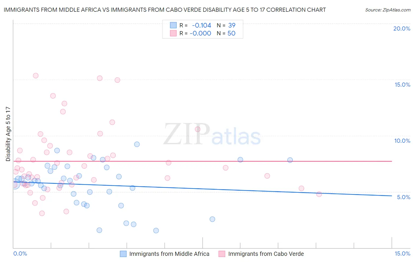 Immigrants from Middle Africa vs Immigrants from Cabo Verde Disability Age 5 to 17
