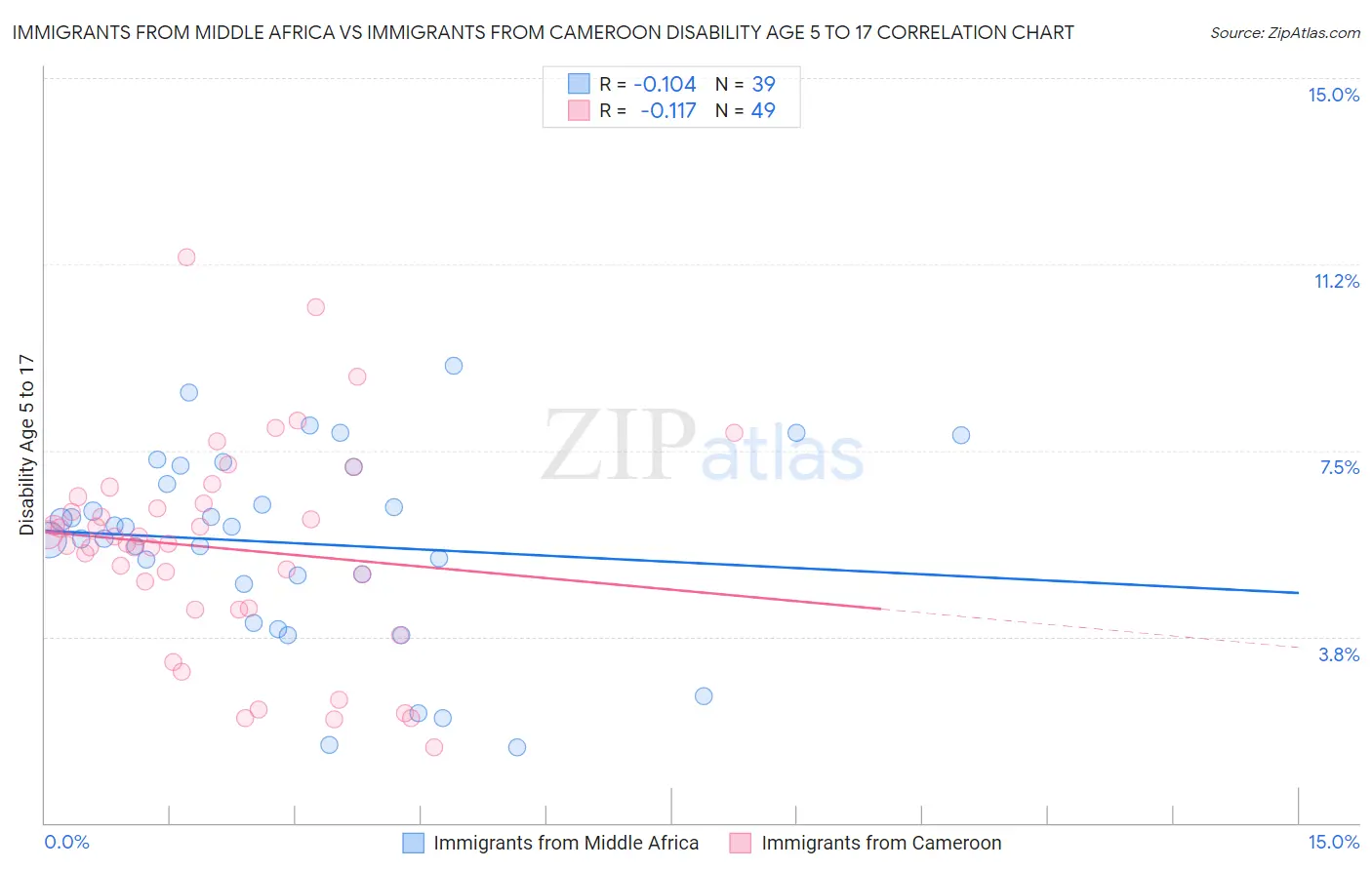 Immigrants from Middle Africa vs Immigrants from Cameroon Disability Age 5 to 17