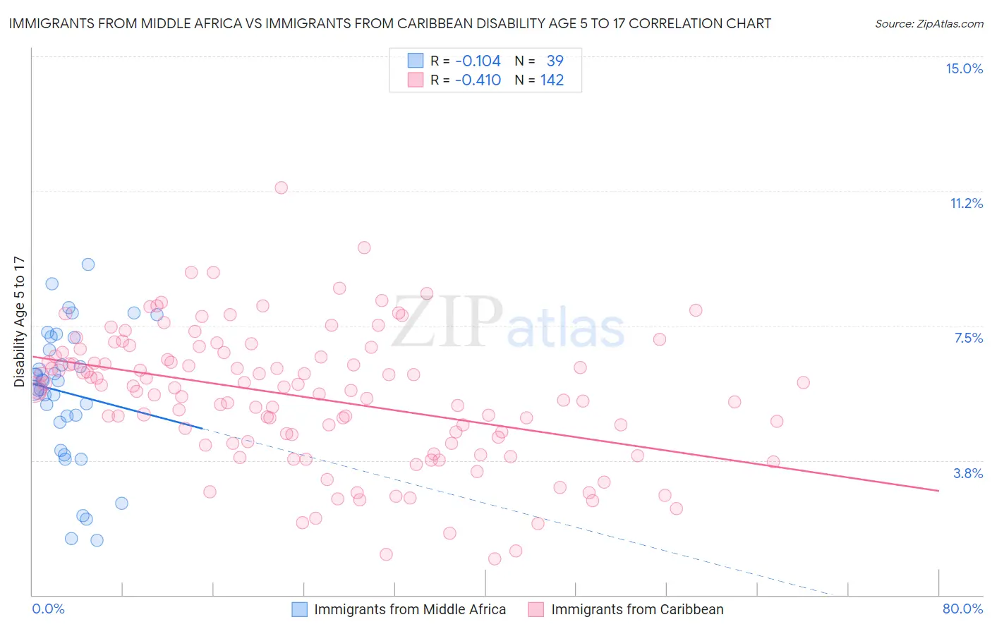 Immigrants from Middle Africa vs Immigrants from Caribbean Disability Age 5 to 17