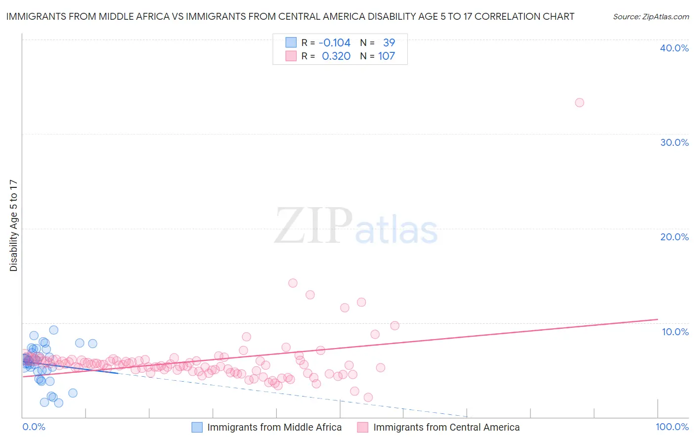 Immigrants from Middle Africa vs Immigrants from Central America Disability Age 5 to 17