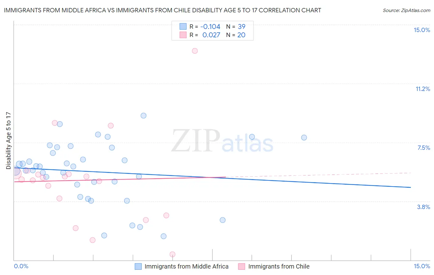 Immigrants from Middle Africa vs Immigrants from Chile Disability Age 5 to 17