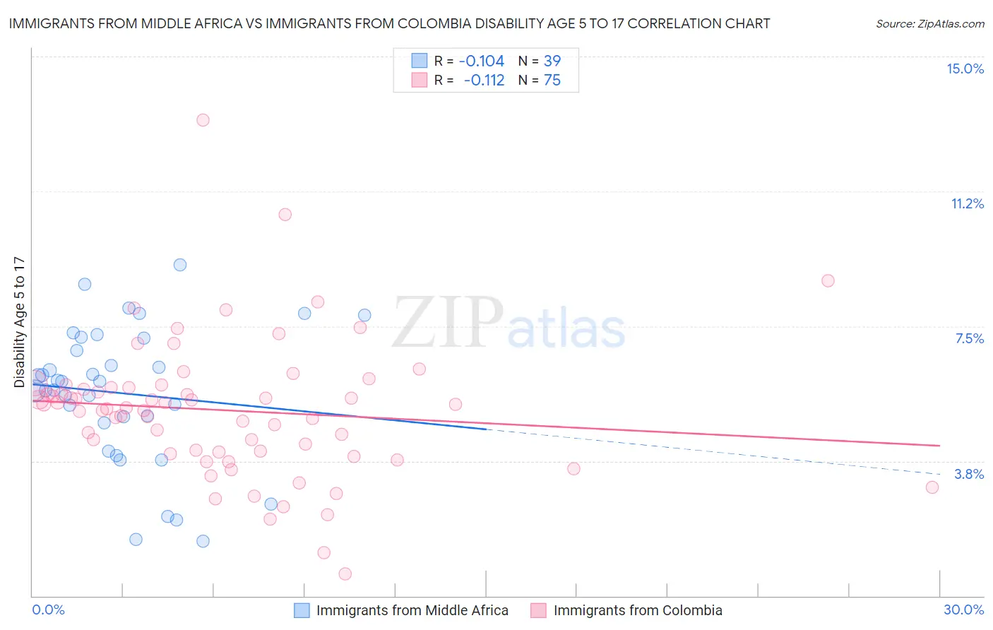 Immigrants from Middle Africa vs Immigrants from Colombia Disability Age 5 to 17