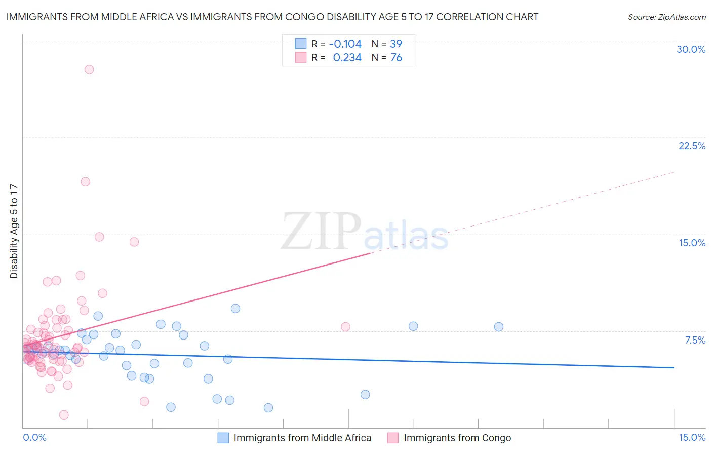 Immigrants from Middle Africa vs Immigrants from Congo Disability Age 5 to 17