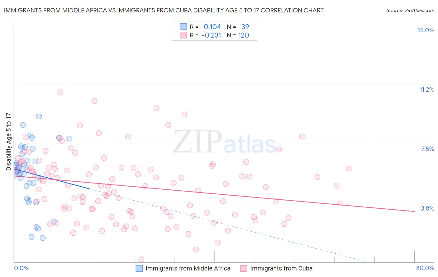 Immigrants from Middle Africa vs Immigrants from Cuba Disability Age 5 to 17