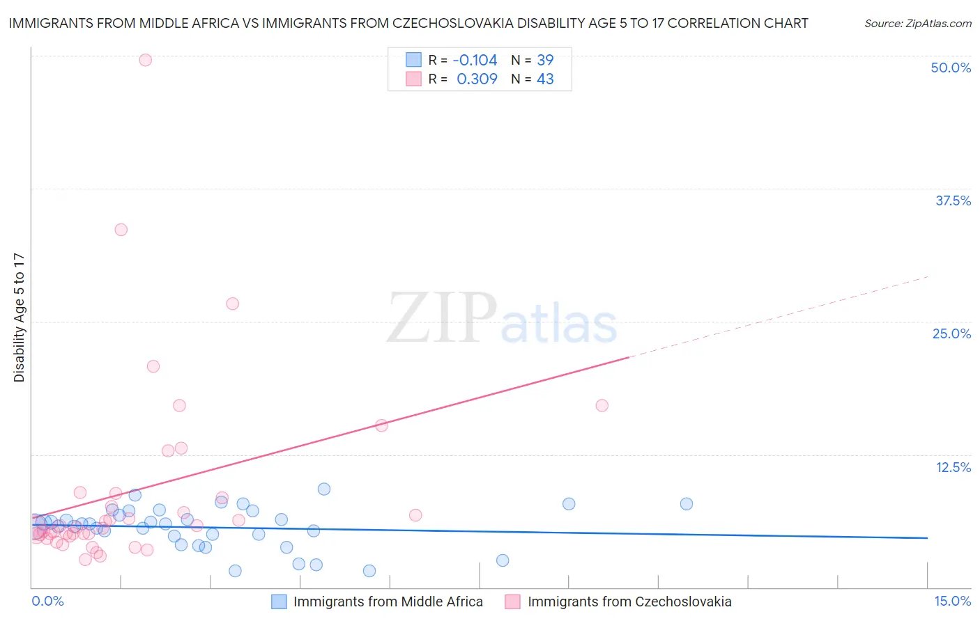 Immigrants from Middle Africa vs Immigrants from Czechoslovakia Disability Age 5 to 17