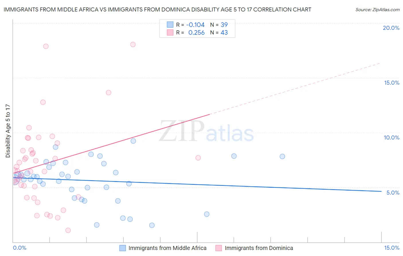 Immigrants from Middle Africa vs Immigrants from Dominica Disability Age 5 to 17