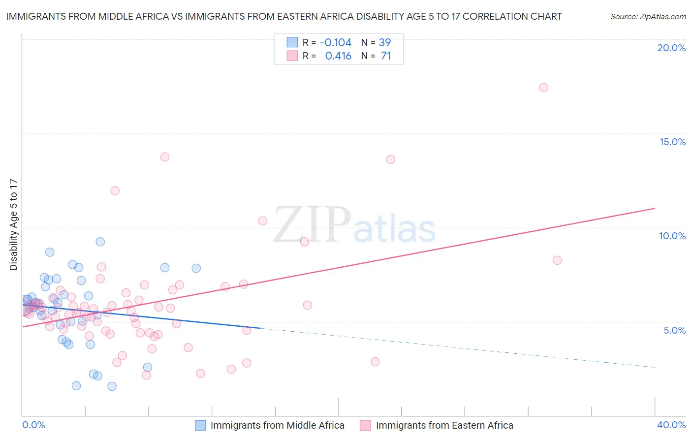 Immigrants from Middle Africa vs Immigrants from Eastern Africa Disability Age 5 to 17