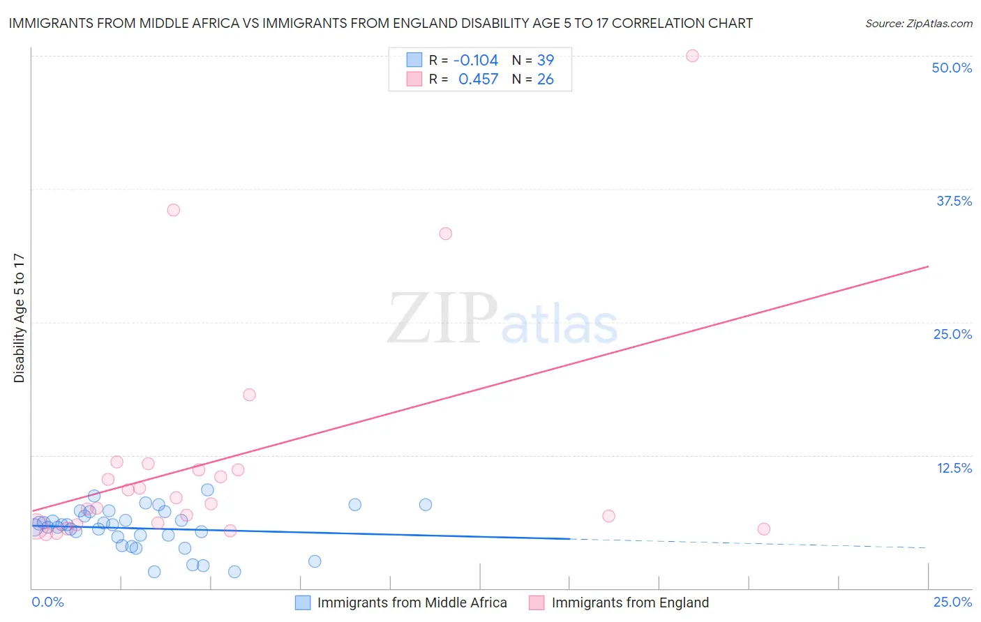 Immigrants from Middle Africa vs Immigrants from England Disability Age 5 to 17