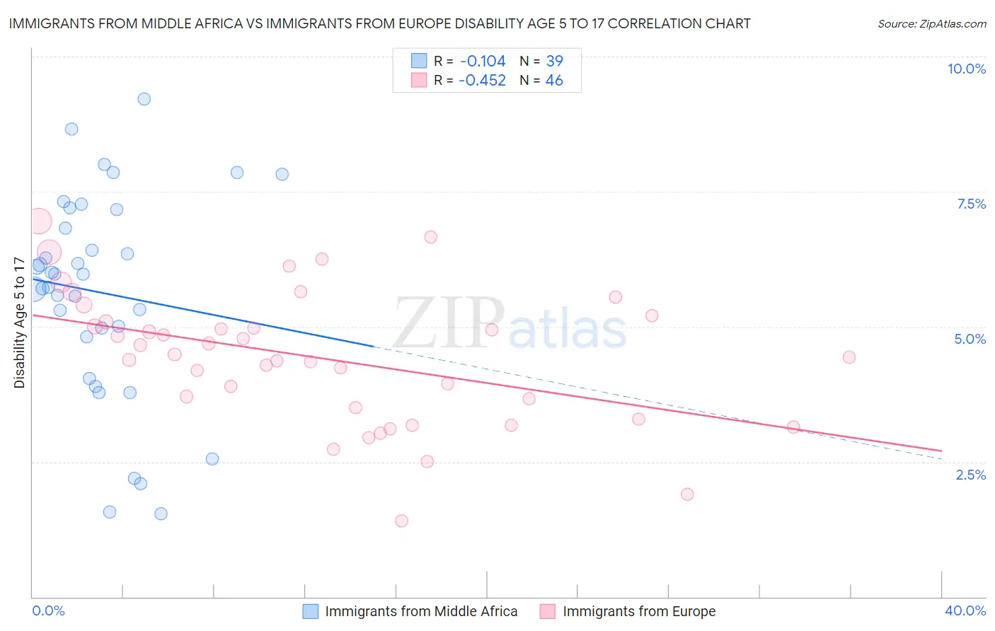 Immigrants from Middle Africa vs Immigrants from Europe Disability Age 5 to 17