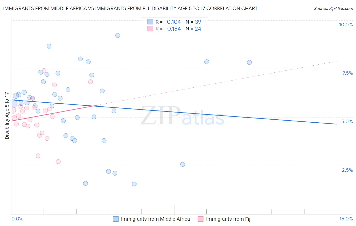 Immigrants from Middle Africa vs Immigrants from Fiji Disability Age 5 to 17