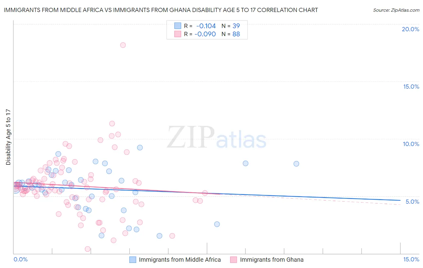 Immigrants from Middle Africa vs Immigrants from Ghana Disability Age 5 to 17