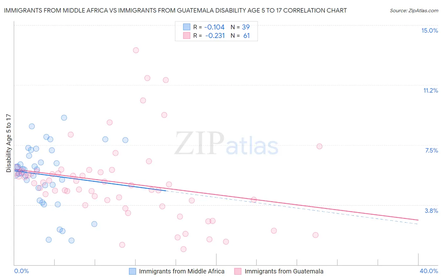 Immigrants from Middle Africa vs Immigrants from Guatemala Disability Age 5 to 17