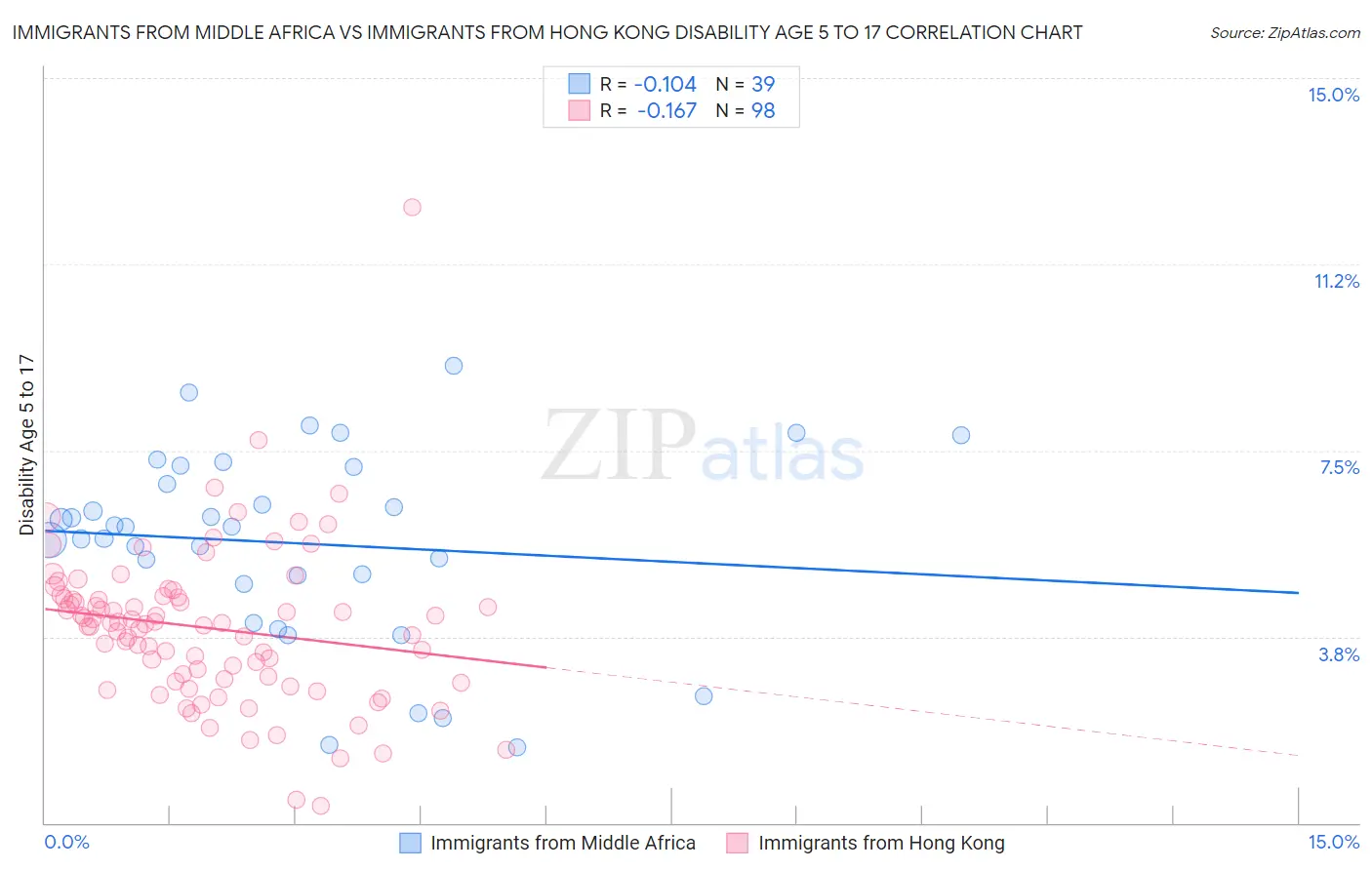 Immigrants from Middle Africa vs Immigrants from Hong Kong Disability Age 5 to 17