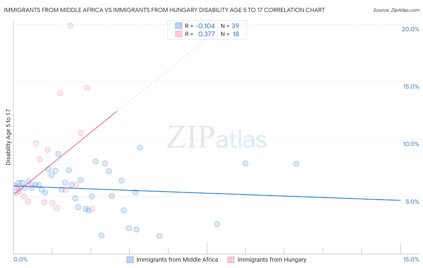 Immigrants from Middle Africa vs Immigrants from Hungary Disability Age 5 to 17