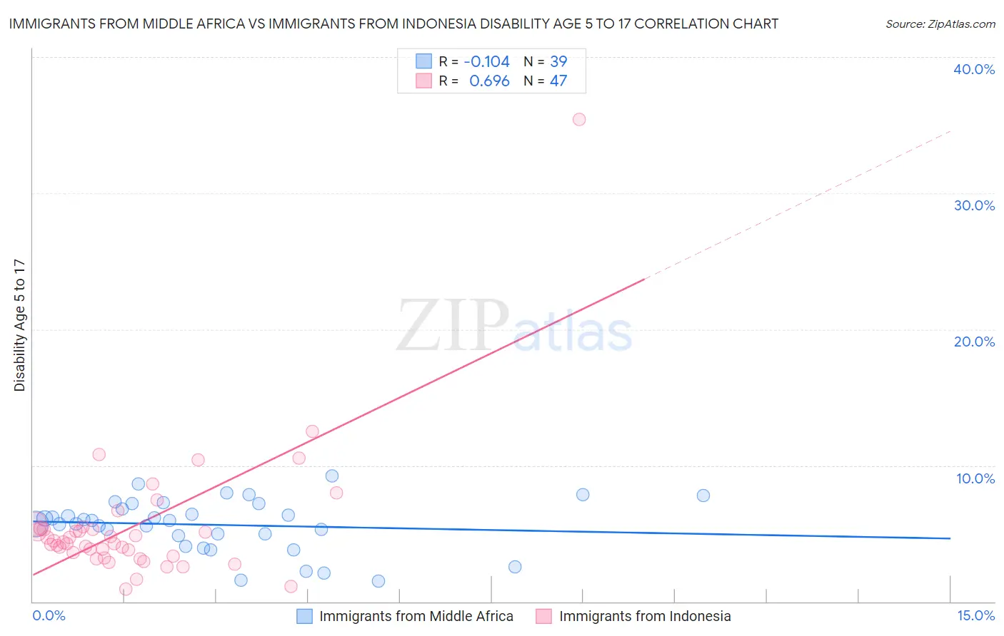 Immigrants from Middle Africa vs Immigrants from Indonesia Disability Age 5 to 17