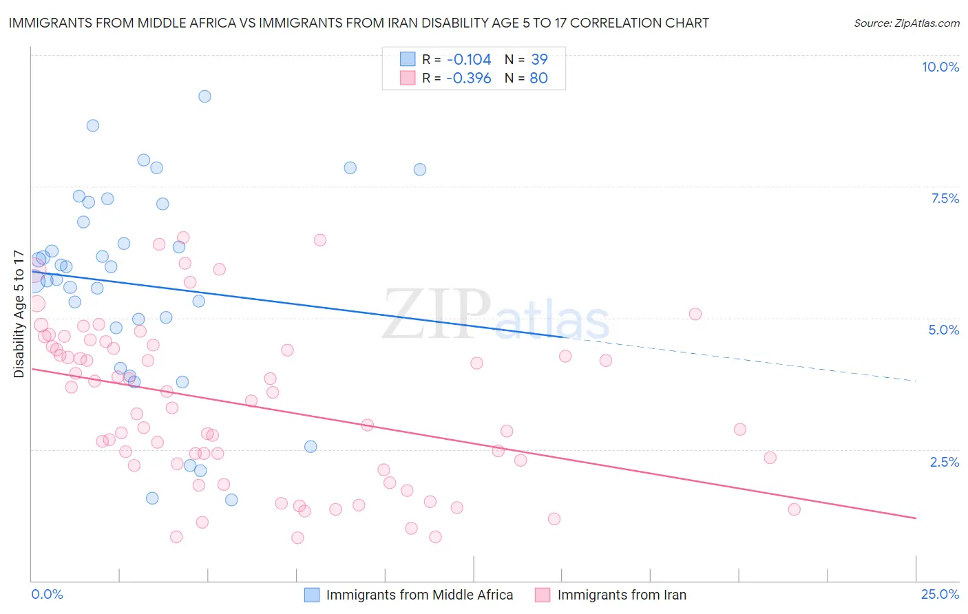 Immigrants from Middle Africa vs Immigrants from Iran Disability Age 5 to 17