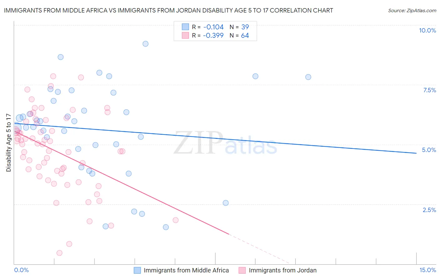 Immigrants from Middle Africa vs Immigrants from Jordan Disability Age 5 to 17