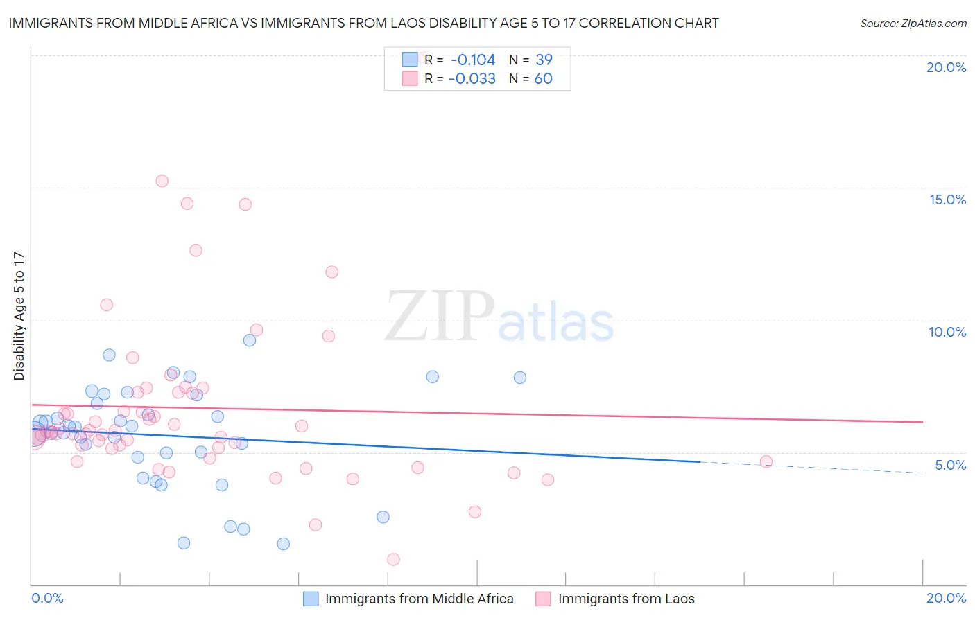 Immigrants from Middle Africa vs Immigrants from Laos Disability Age 5 to 17