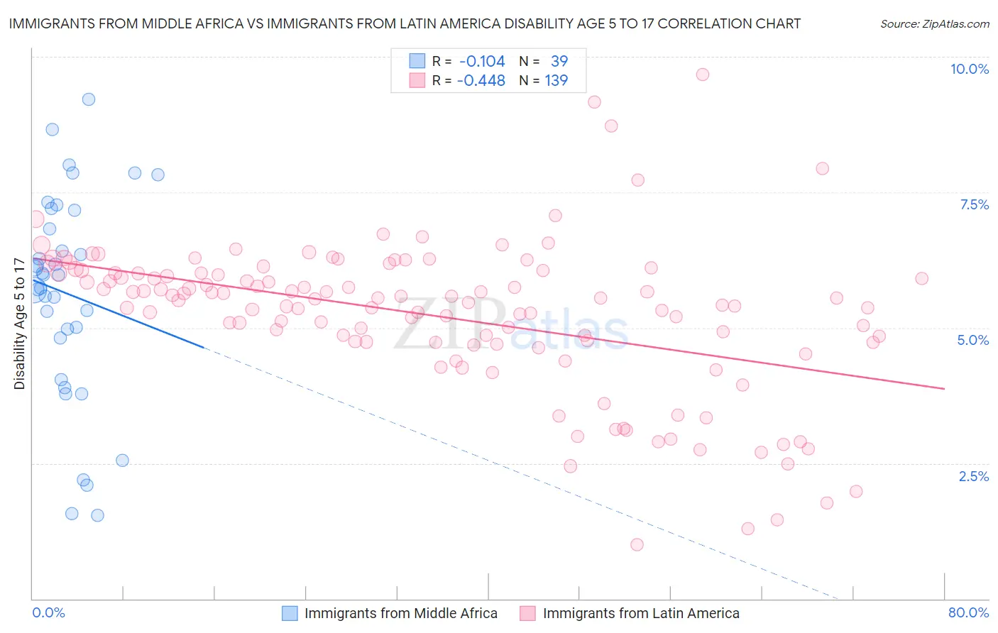 Immigrants from Middle Africa vs Immigrants from Latin America Disability Age 5 to 17