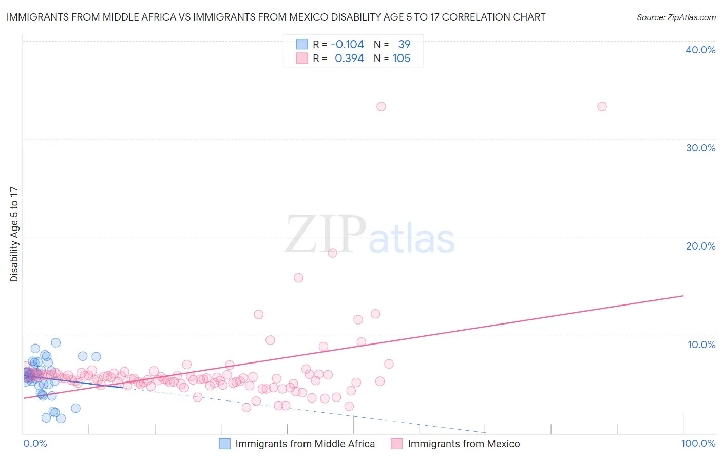 Immigrants from Middle Africa vs Immigrants from Mexico Disability Age 5 to 17