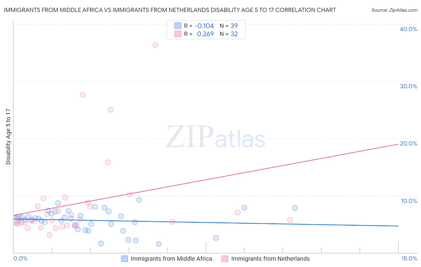 Immigrants from Middle Africa vs Immigrants from Netherlands Disability Age 5 to 17