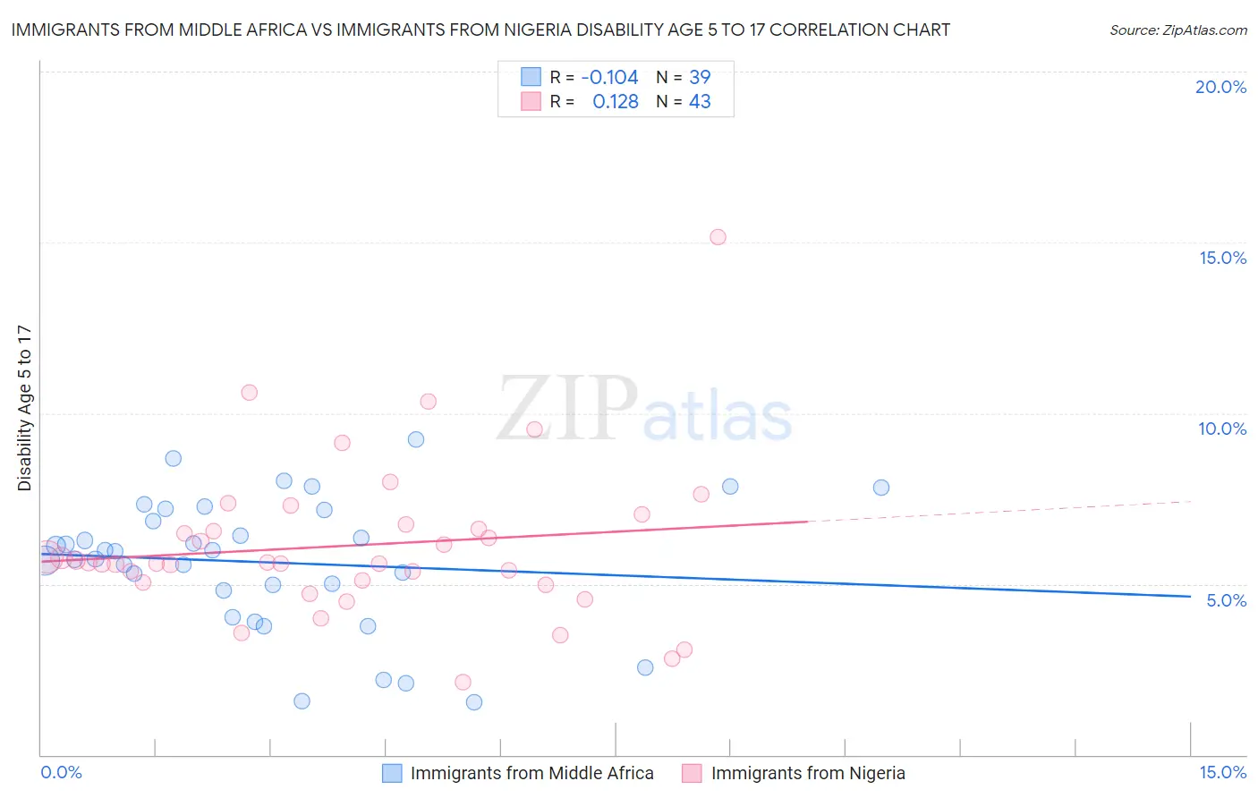 Immigrants from Middle Africa vs Immigrants from Nigeria Disability Age 5 to 17