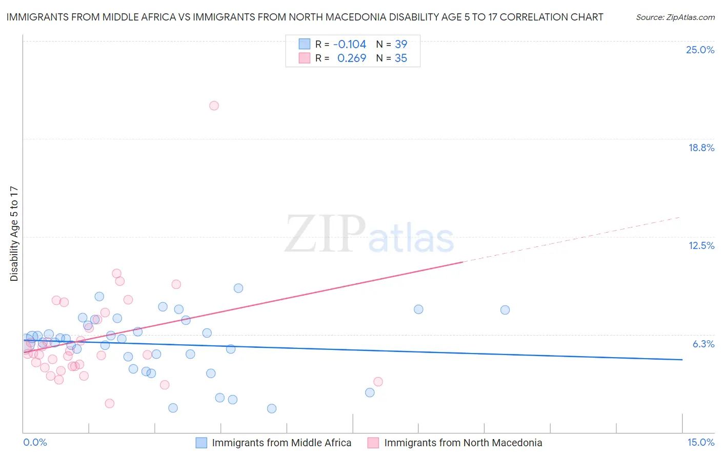 Immigrants from Middle Africa vs Immigrants from North Macedonia Disability Age 5 to 17