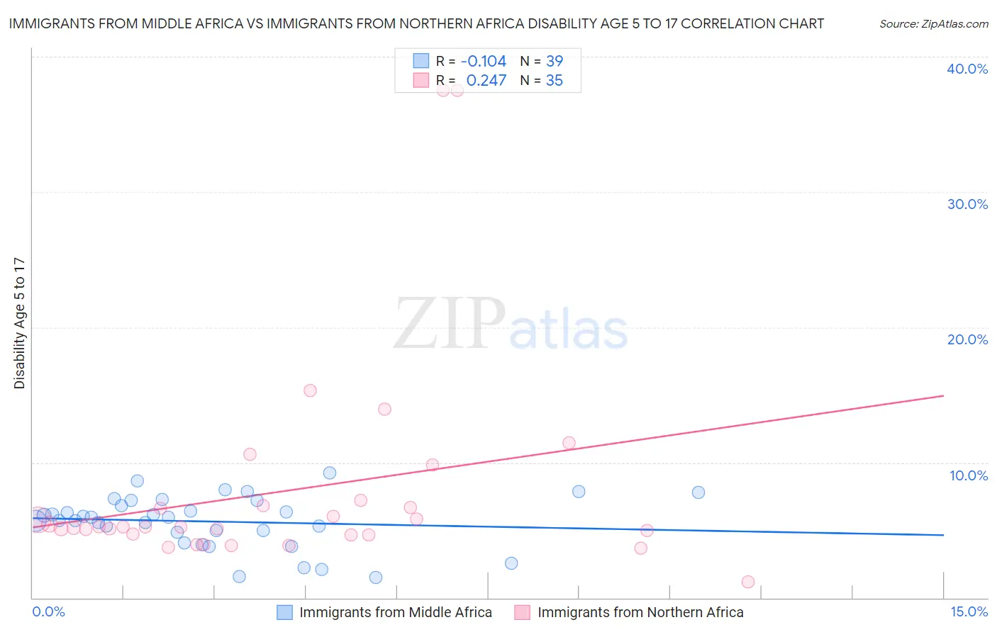 Immigrants from Middle Africa vs Immigrants from Northern Africa Disability Age 5 to 17