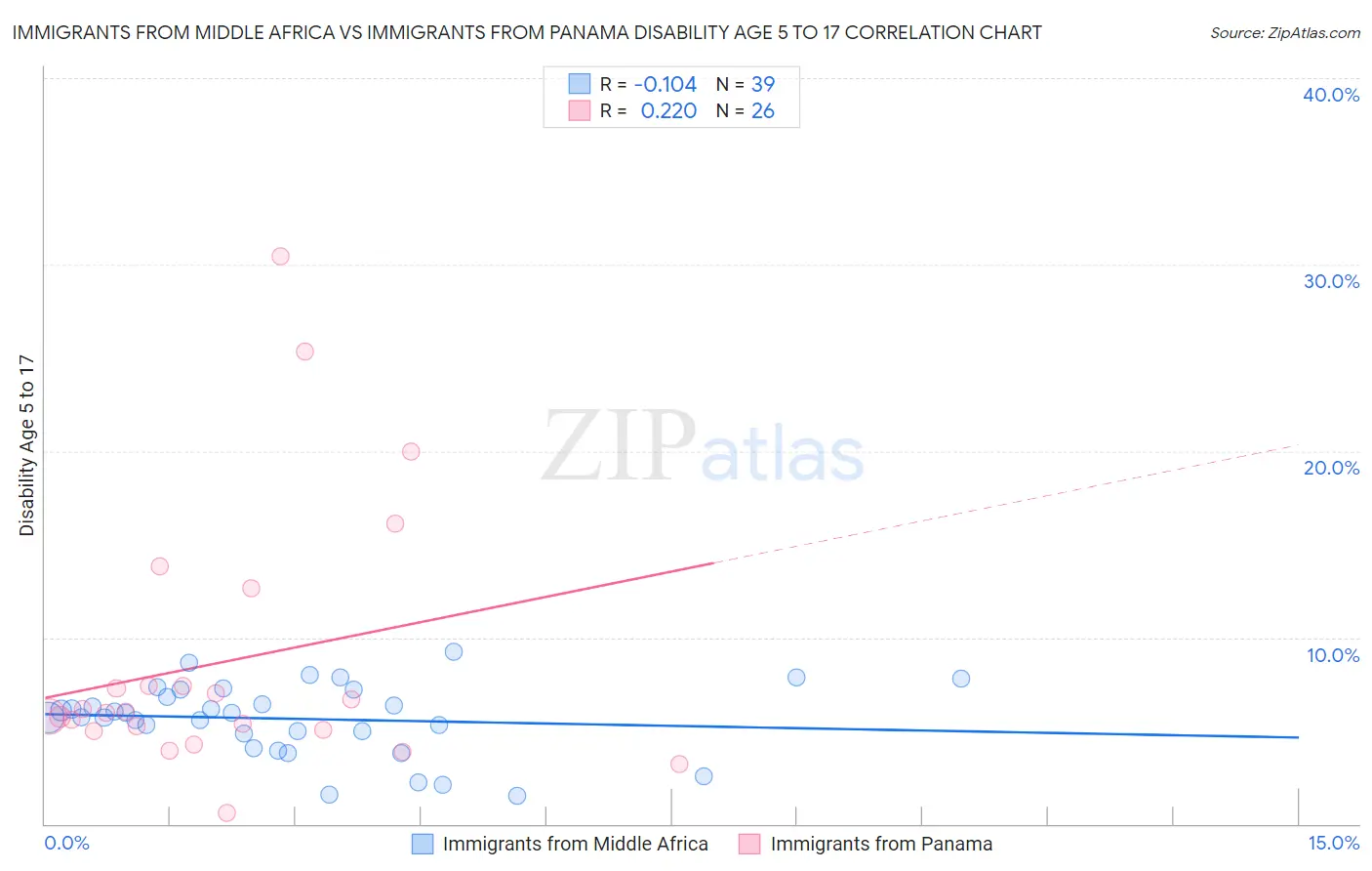 Immigrants from Middle Africa vs Immigrants from Panama Disability Age 5 to 17