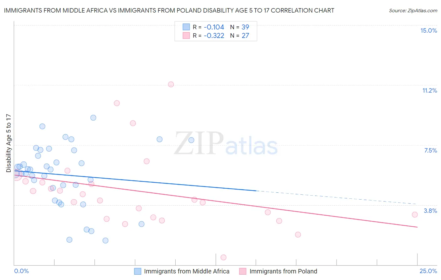 Immigrants from Middle Africa vs Immigrants from Poland Disability Age 5 to 17