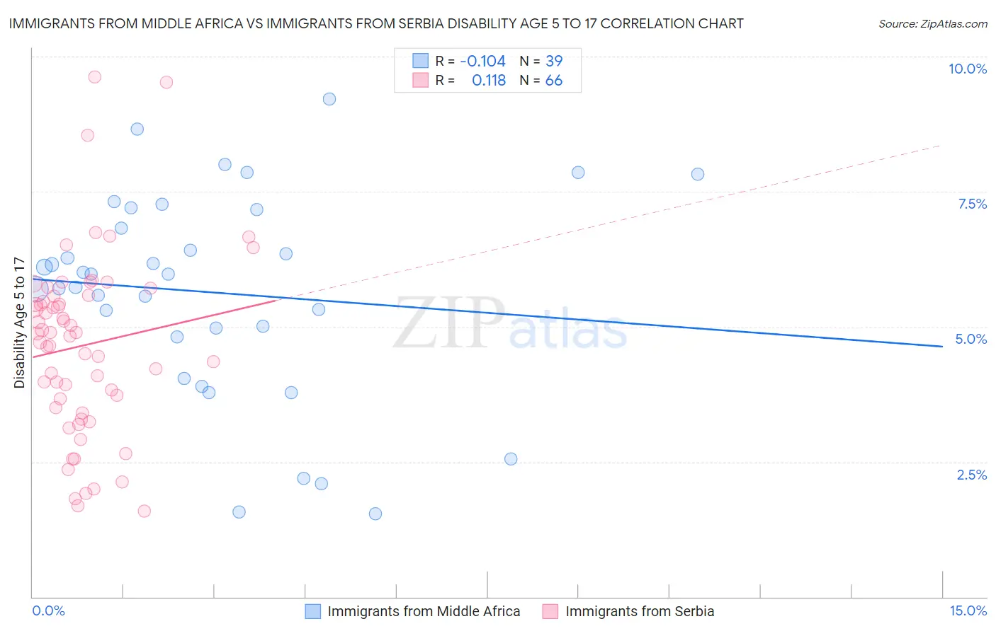 Immigrants from Middle Africa vs Immigrants from Serbia Disability Age 5 to 17