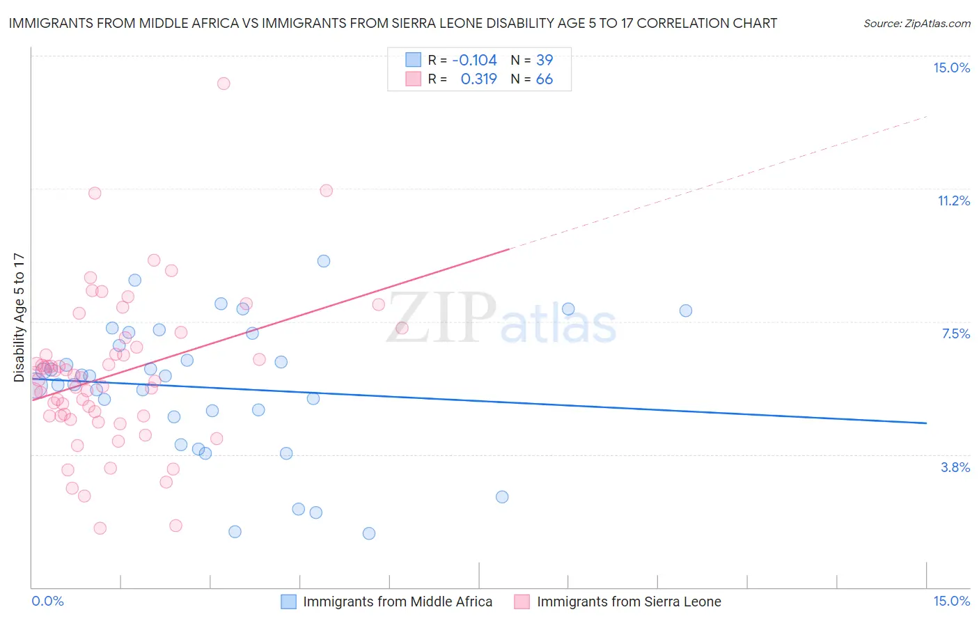 Immigrants from Middle Africa vs Immigrants from Sierra Leone Disability Age 5 to 17
