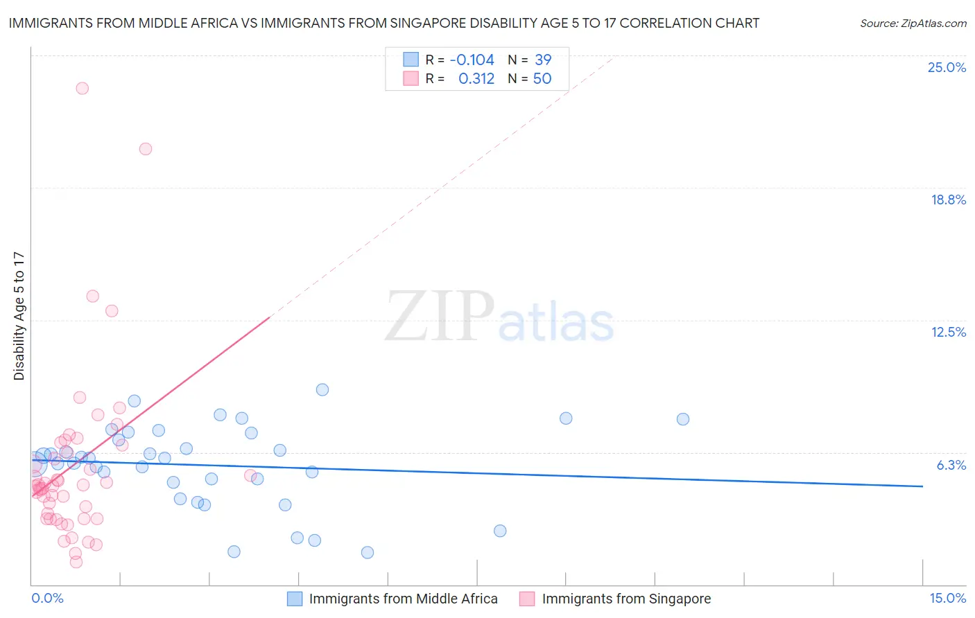 Immigrants from Middle Africa vs Immigrants from Singapore Disability Age 5 to 17