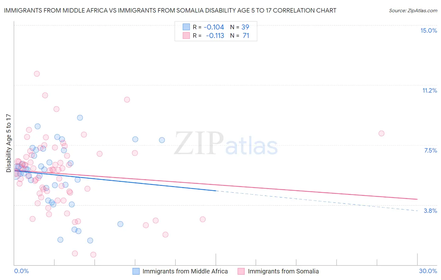 Immigrants from Middle Africa vs Immigrants from Somalia Disability Age 5 to 17
