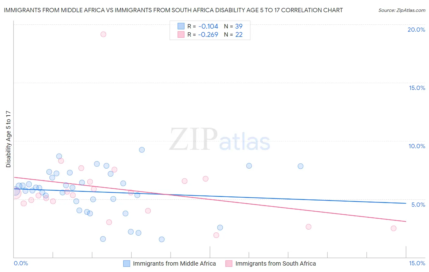 Immigrants from Middle Africa vs Immigrants from South Africa Disability Age 5 to 17