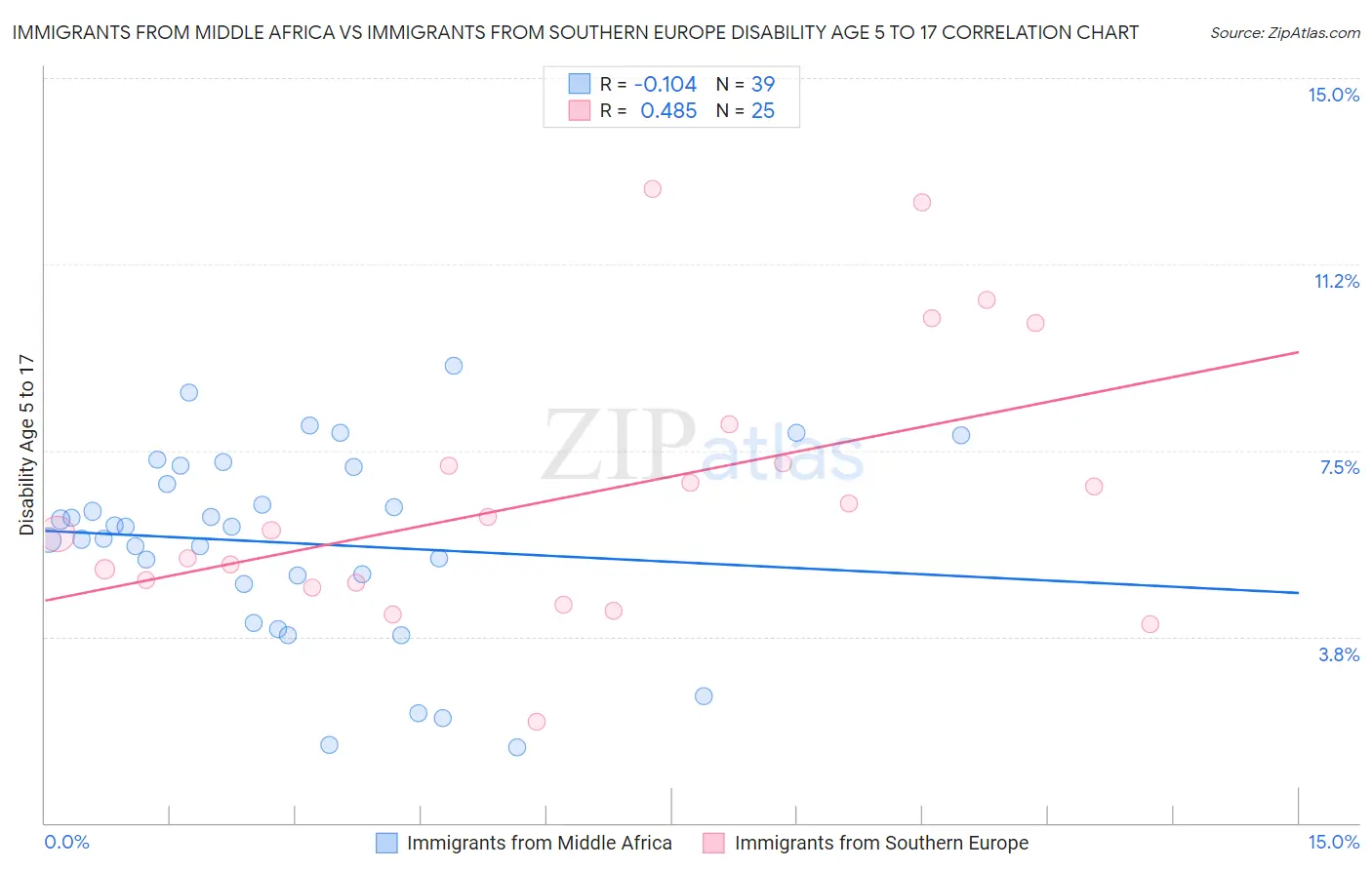 Immigrants from Middle Africa vs Immigrants from Southern Europe Disability Age 5 to 17
