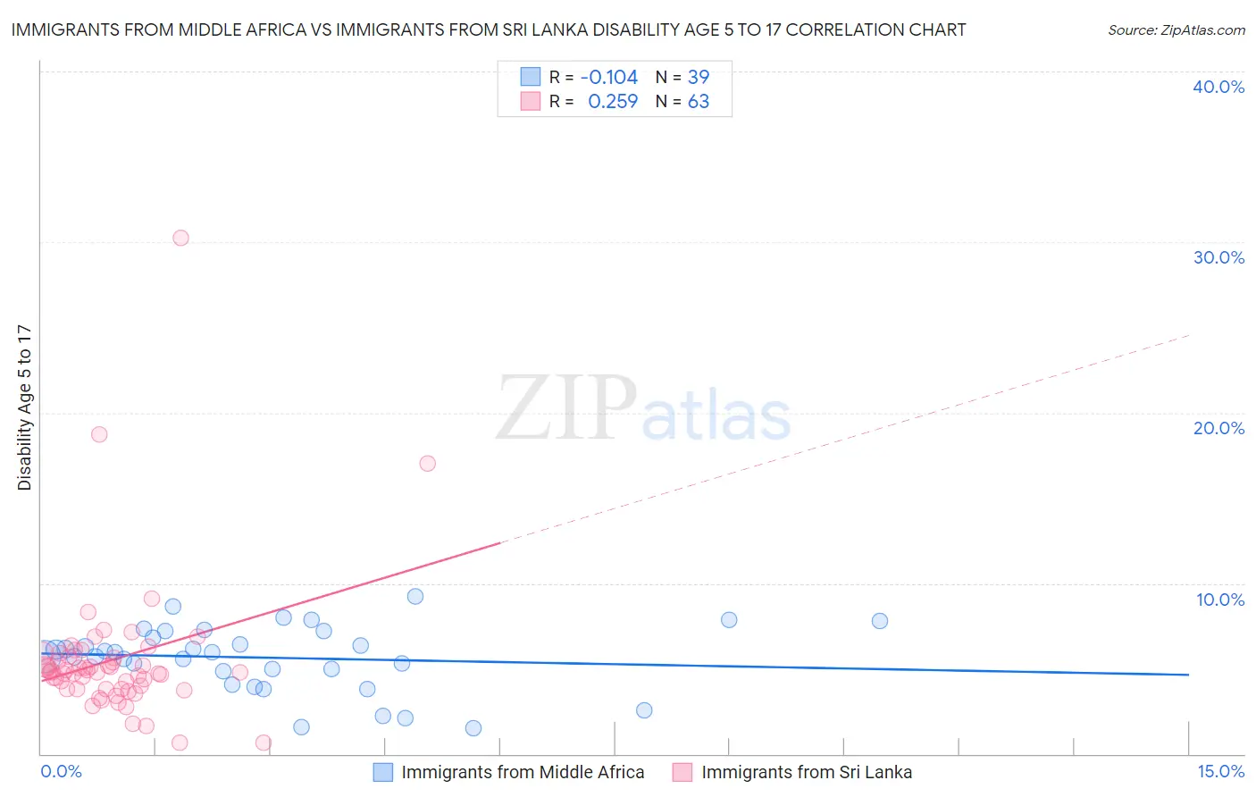 Immigrants from Middle Africa vs Immigrants from Sri Lanka Disability Age 5 to 17
