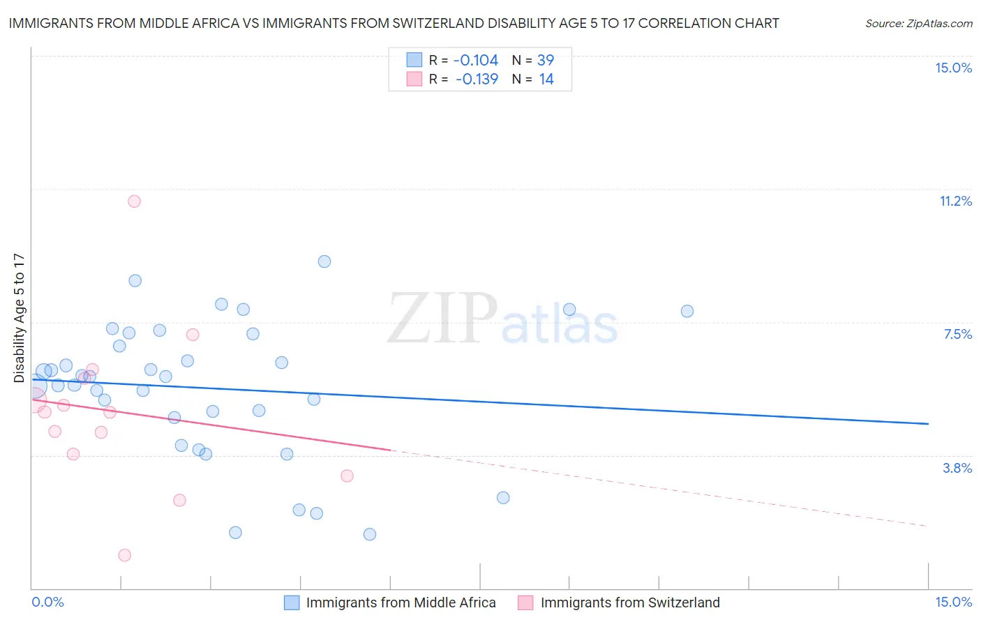 Immigrants from Middle Africa vs Immigrants from Switzerland Disability Age 5 to 17