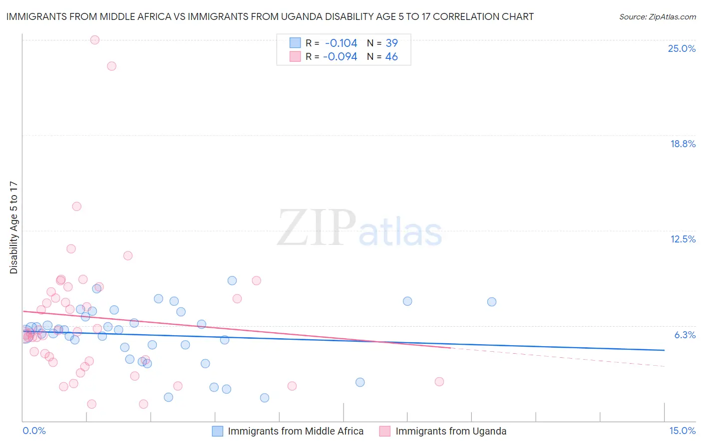 Immigrants from Middle Africa vs Immigrants from Uganda Disability Age 5 to 17