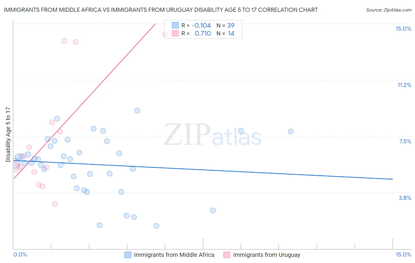 Immigrants from Middle Africa vs Immigrants from Uruguay Disability Age 5 to 17
