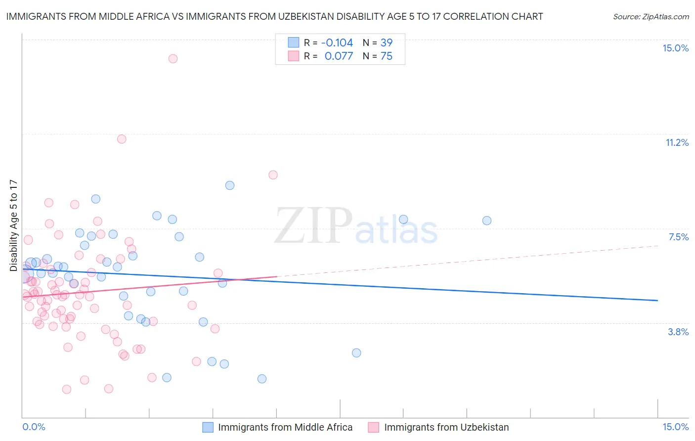 Immigrants from Middle Africa vs Immigrants from Uzbekistan Disability Age 5 to 17
