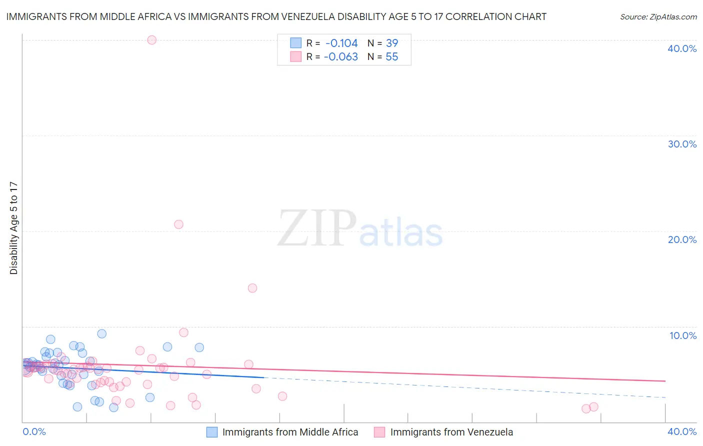 Immigrants from Middle Africa vs Immigrants from Venezuela Disability Age 5 to 17