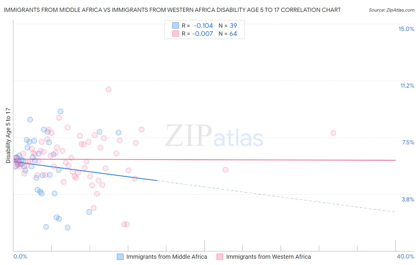 Immigrants from Middle Africa vs Immigrants from Western Africa Disability Age 5 to 17