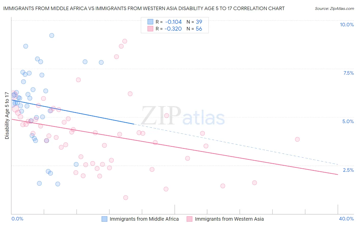 Immigrants from Middle Africa vs Immigrants from Western Asia Disability Age 5 to 17
