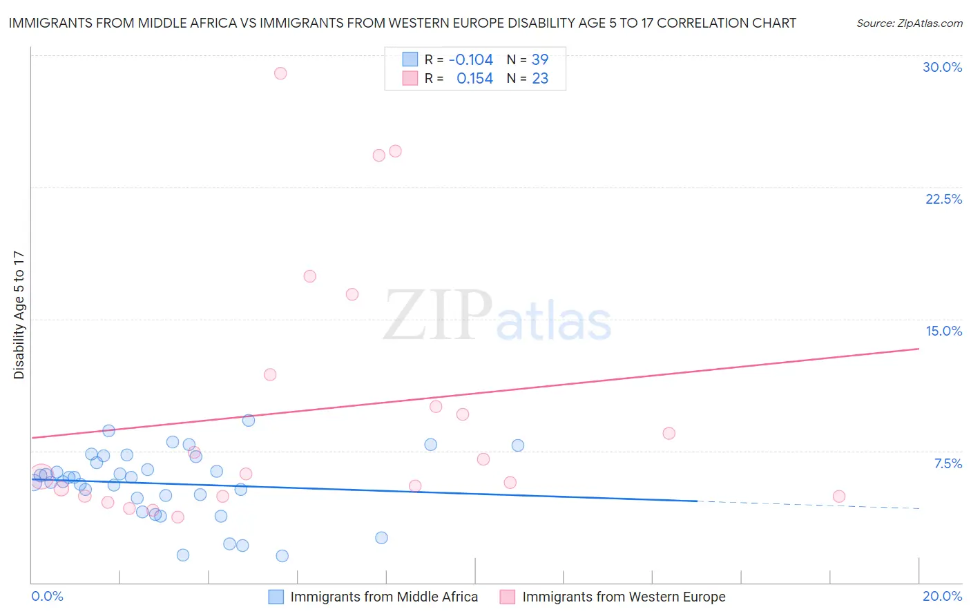 Immigrants from Middle Africa vs Immigrants from Western Europe Disability Age 5 to 17