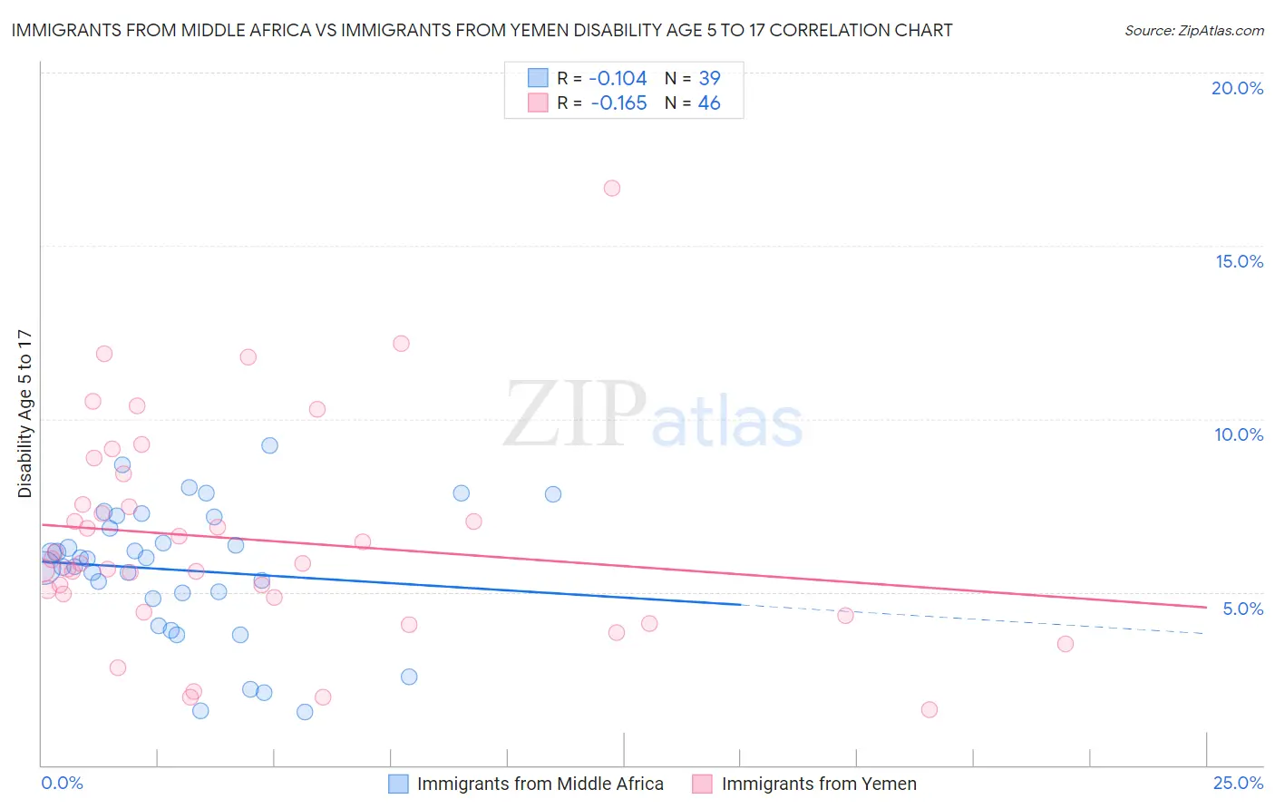 Immigrants from Middle Africa vs Immigrants from Yemen Disability Age 5 to 17